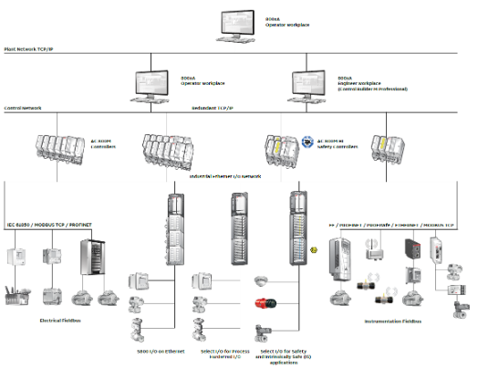 System 800xA High Integrity Safety System