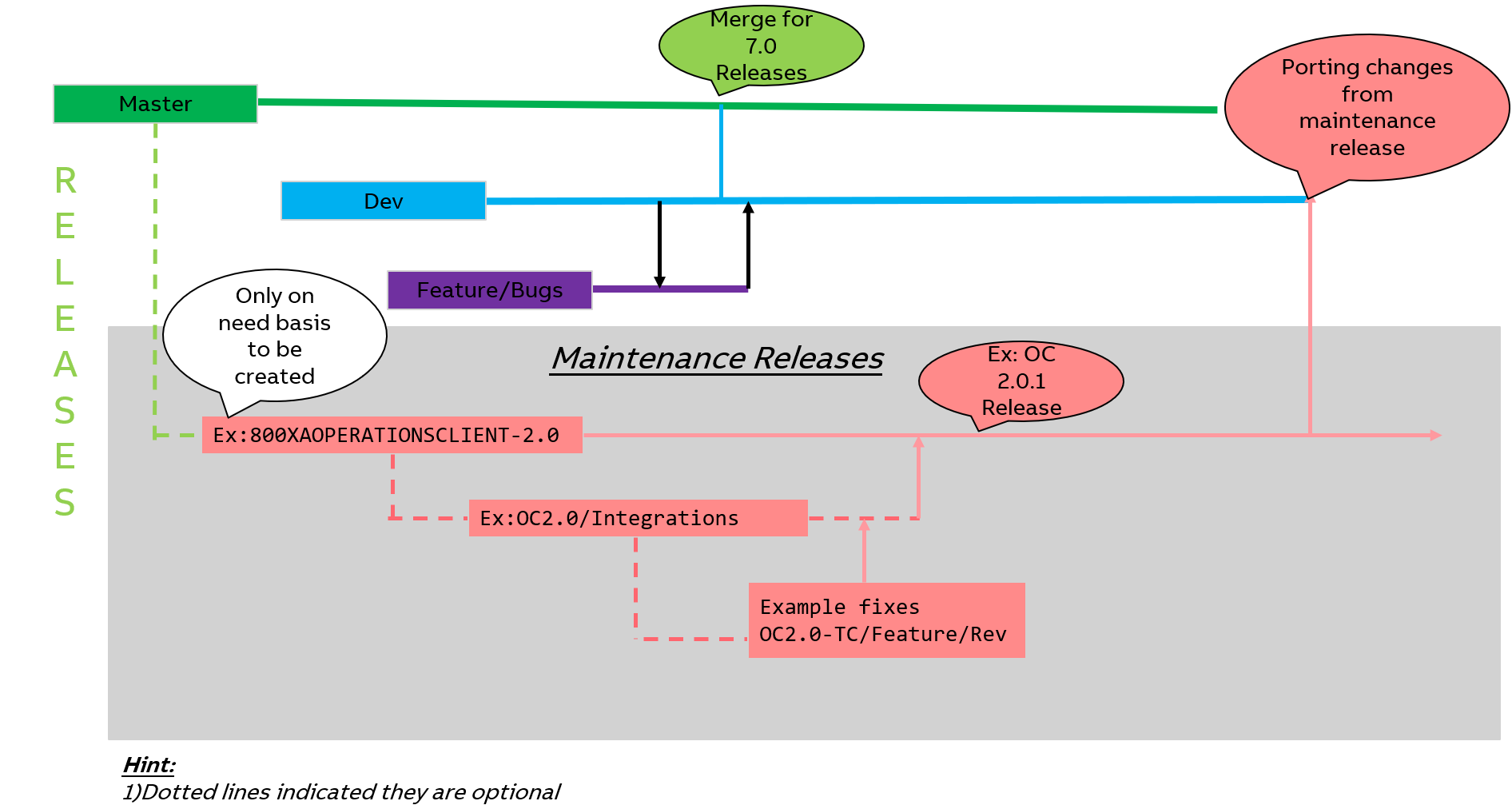 GitFlow example