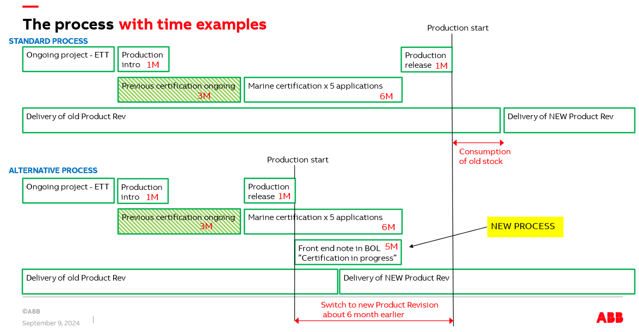 Alternative marine certification process