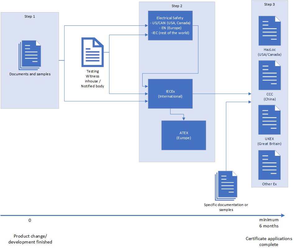 Certifications-order-of-applying