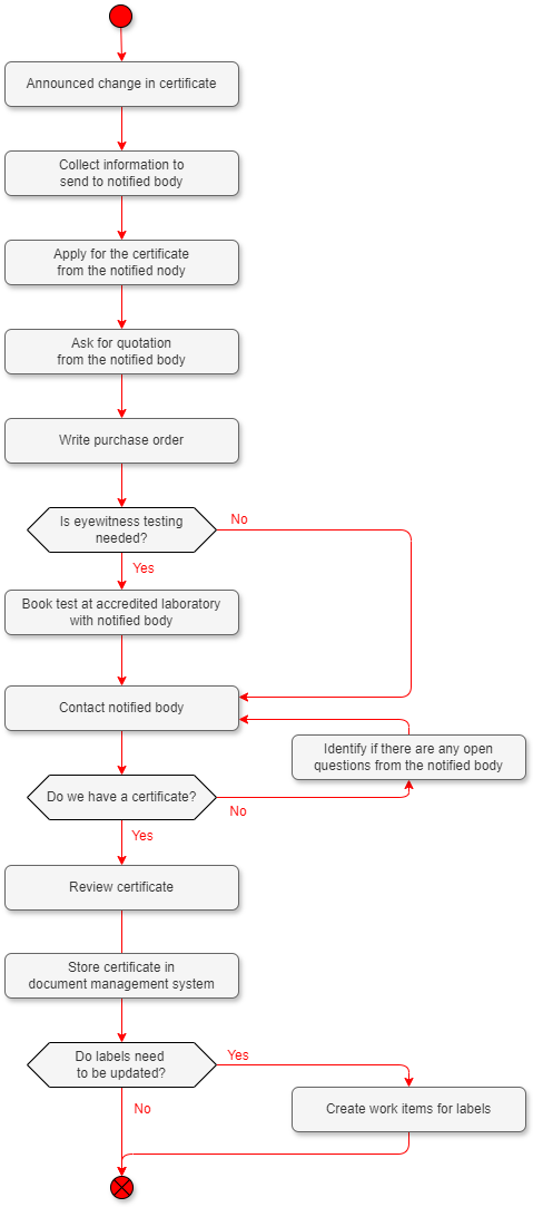 Marine certification process