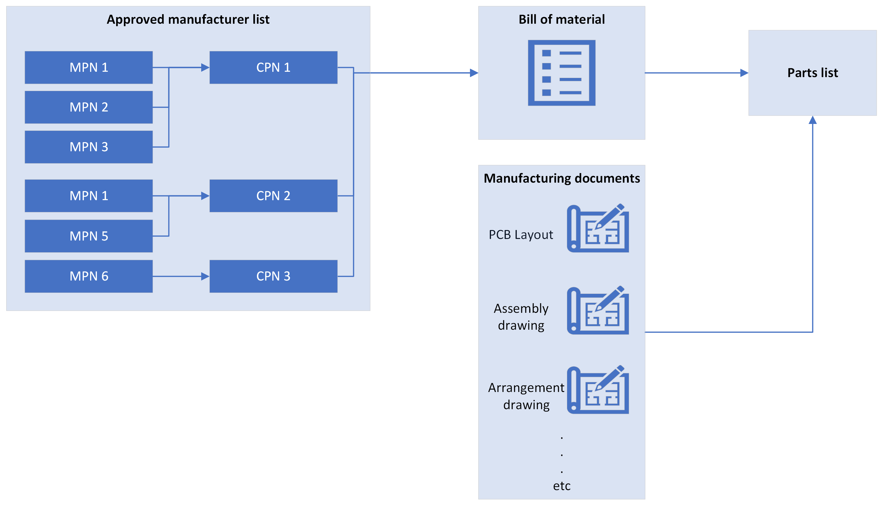 Overview of relationship between MPN, CPN, AML, BOM and parts list