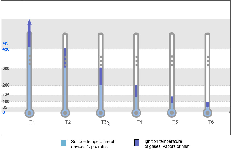 Temperature classification