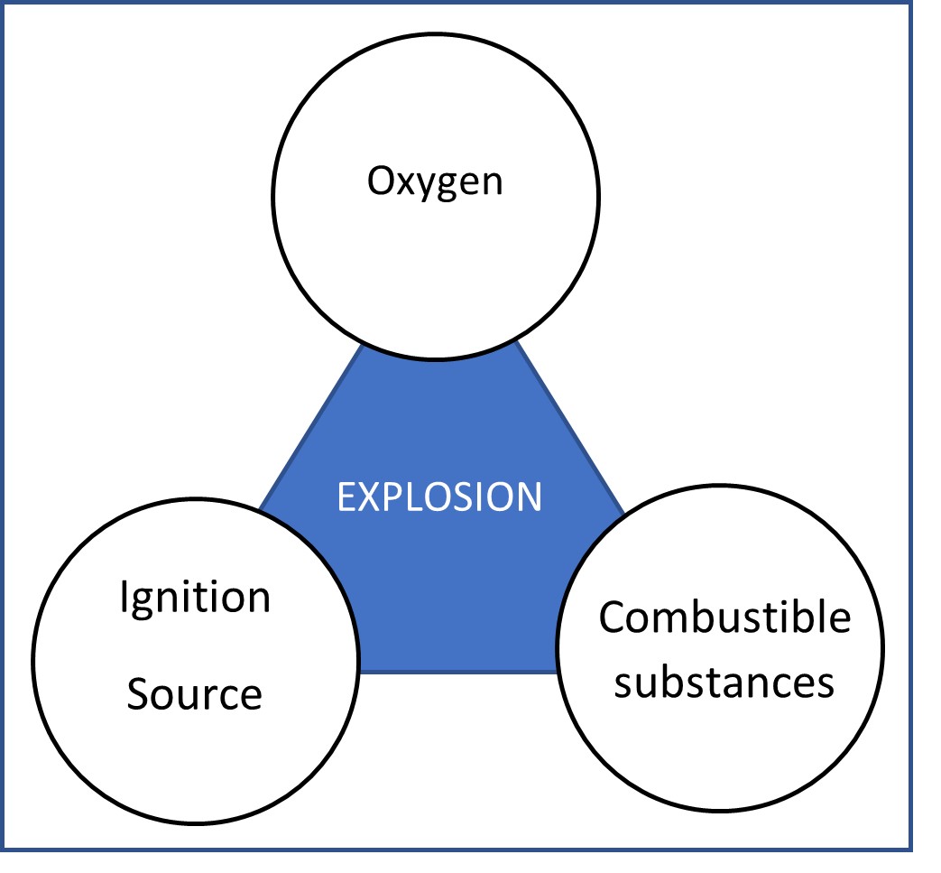 Combustion triangle