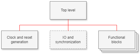 image top level hierarchy