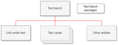 Test Benches