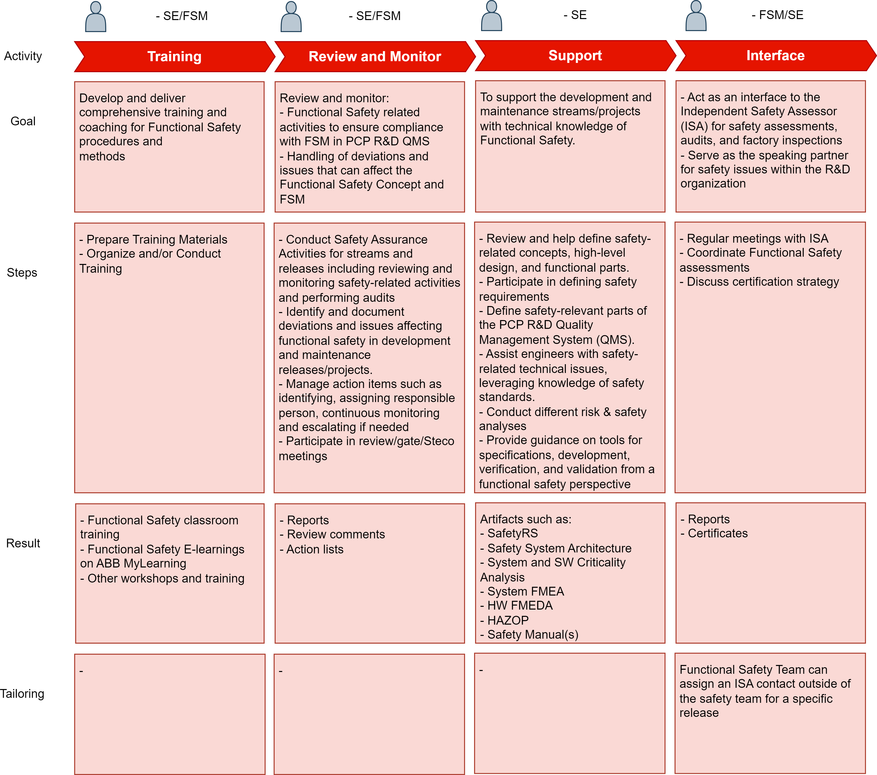 Functional Safety Activities