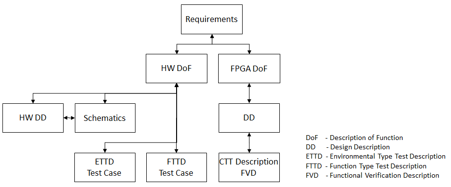 HW Traceability