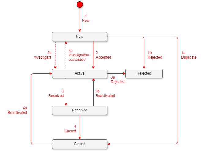 PCR Workflow