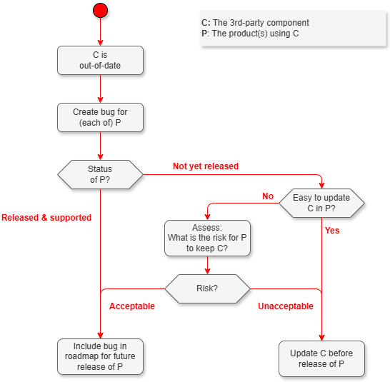 How-to-Handle-3rd-Party-EoL.drawio.png