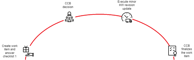 Minor HW revision process flow