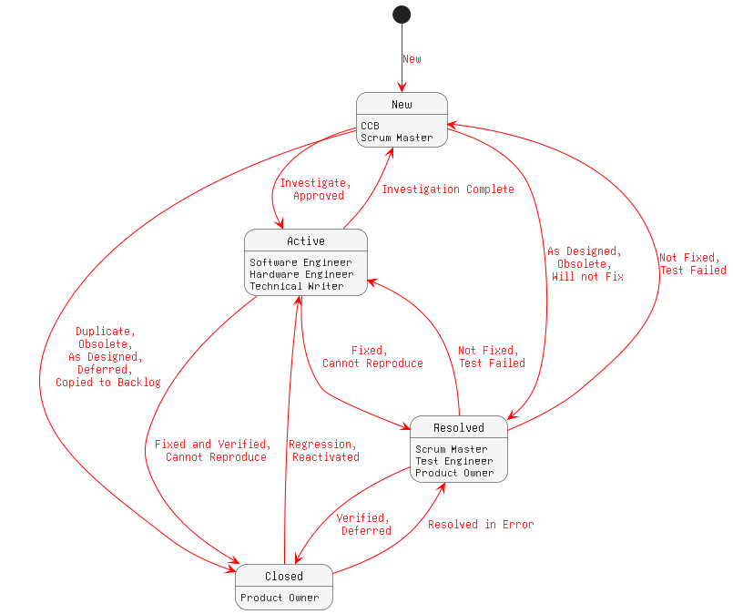 State and Transitions