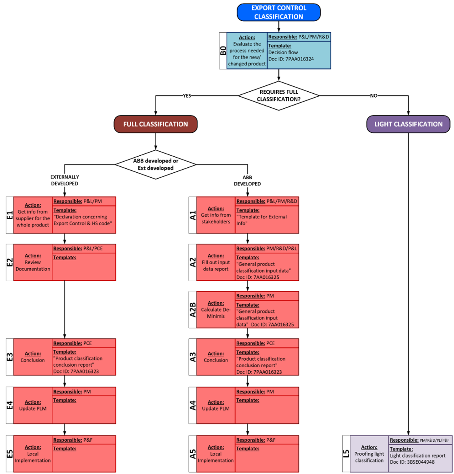 ECCN_flowchart