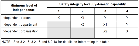 Table 5 from IEC 61508-1