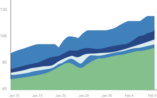 Cumulative Flow Diagram