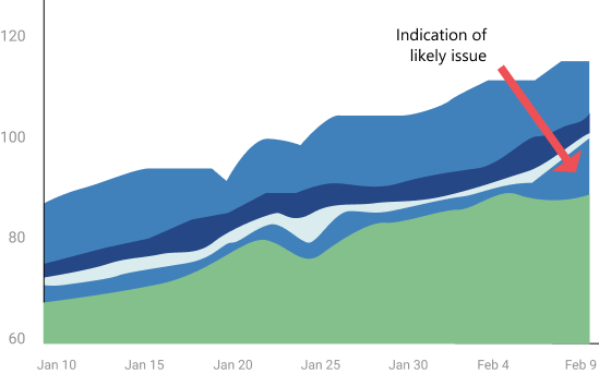 Cumulative Flow Diagram
