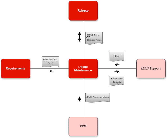 L4