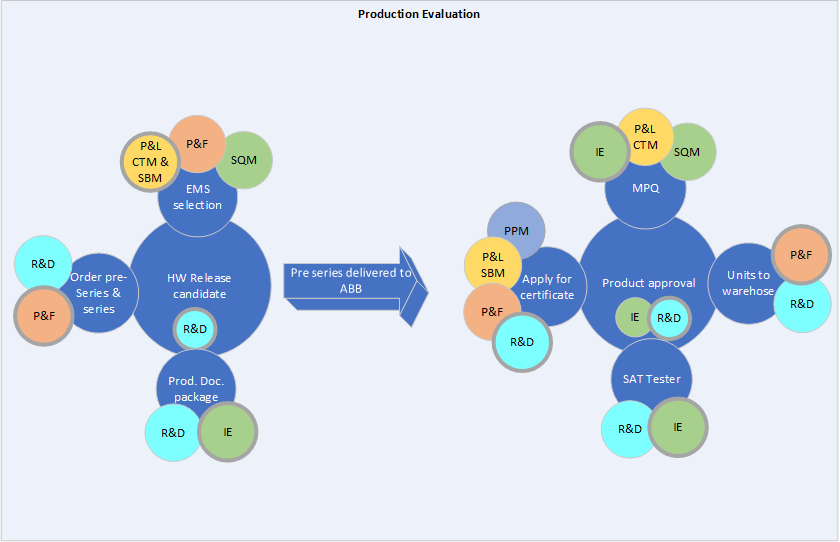 Production Evaluation
