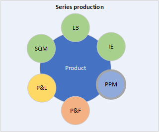 Series production