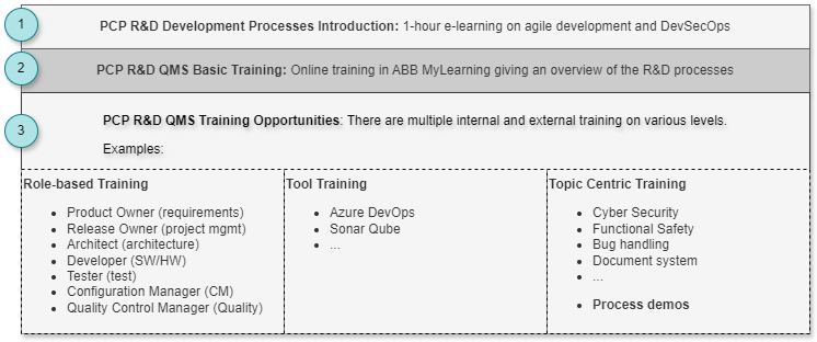 Training types