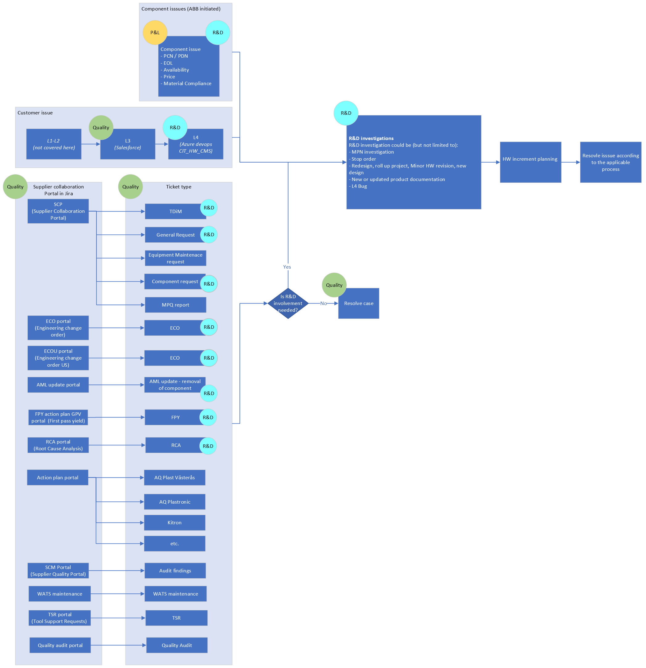 Overview of inputs