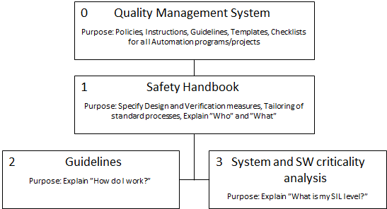 A diagram of a quality management system