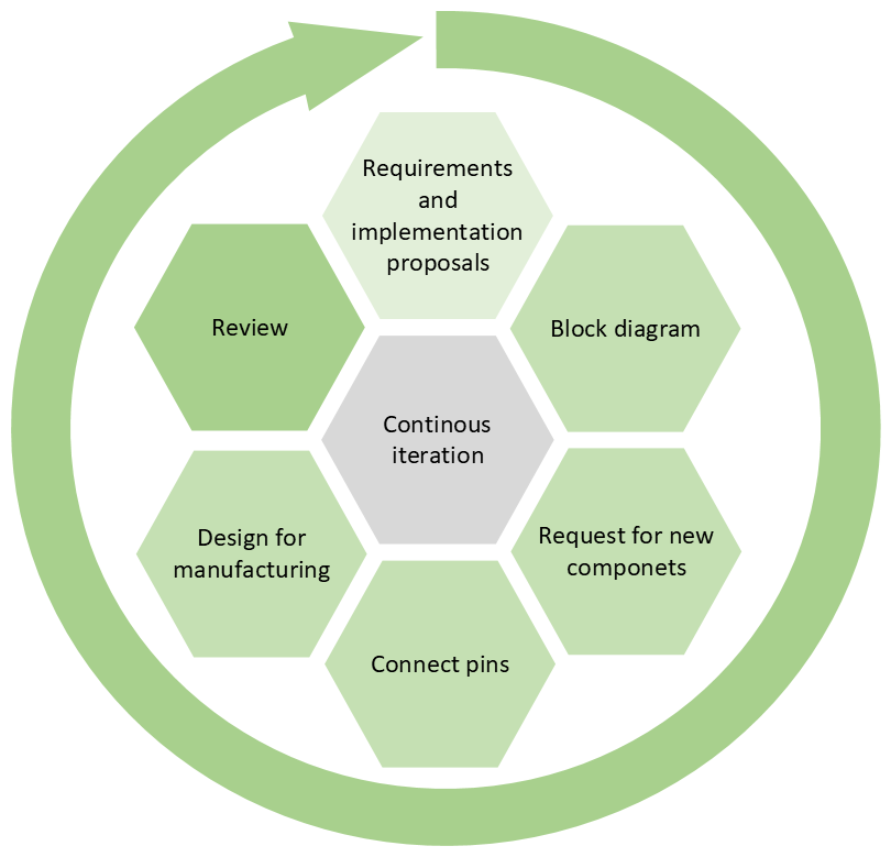 Schematic process circle