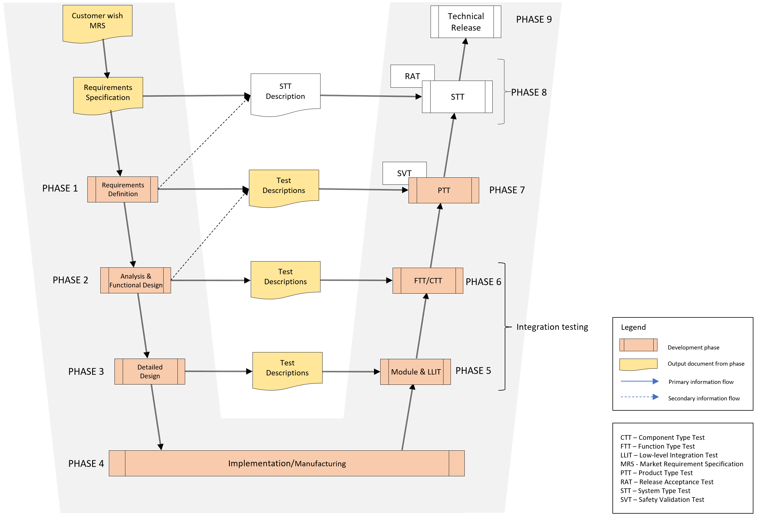 V-Model simplified