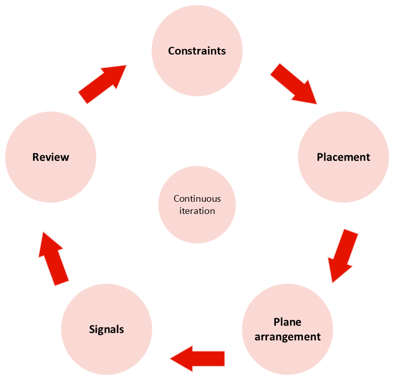 Layout process